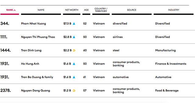 6-ty-phu-dola-cua-viet-nam-duoc-tap-chi-forbes-xep-hang-nguon-forbes-1643786919.png