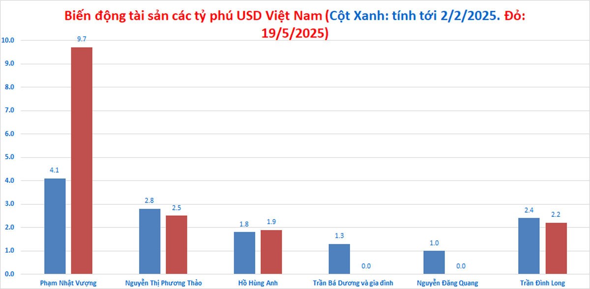 tai-san-tang-vot-ty-phu-pham-nhat-vuong-lap-ky-luc-giau-chua-tung-co3-1747665248.jpg