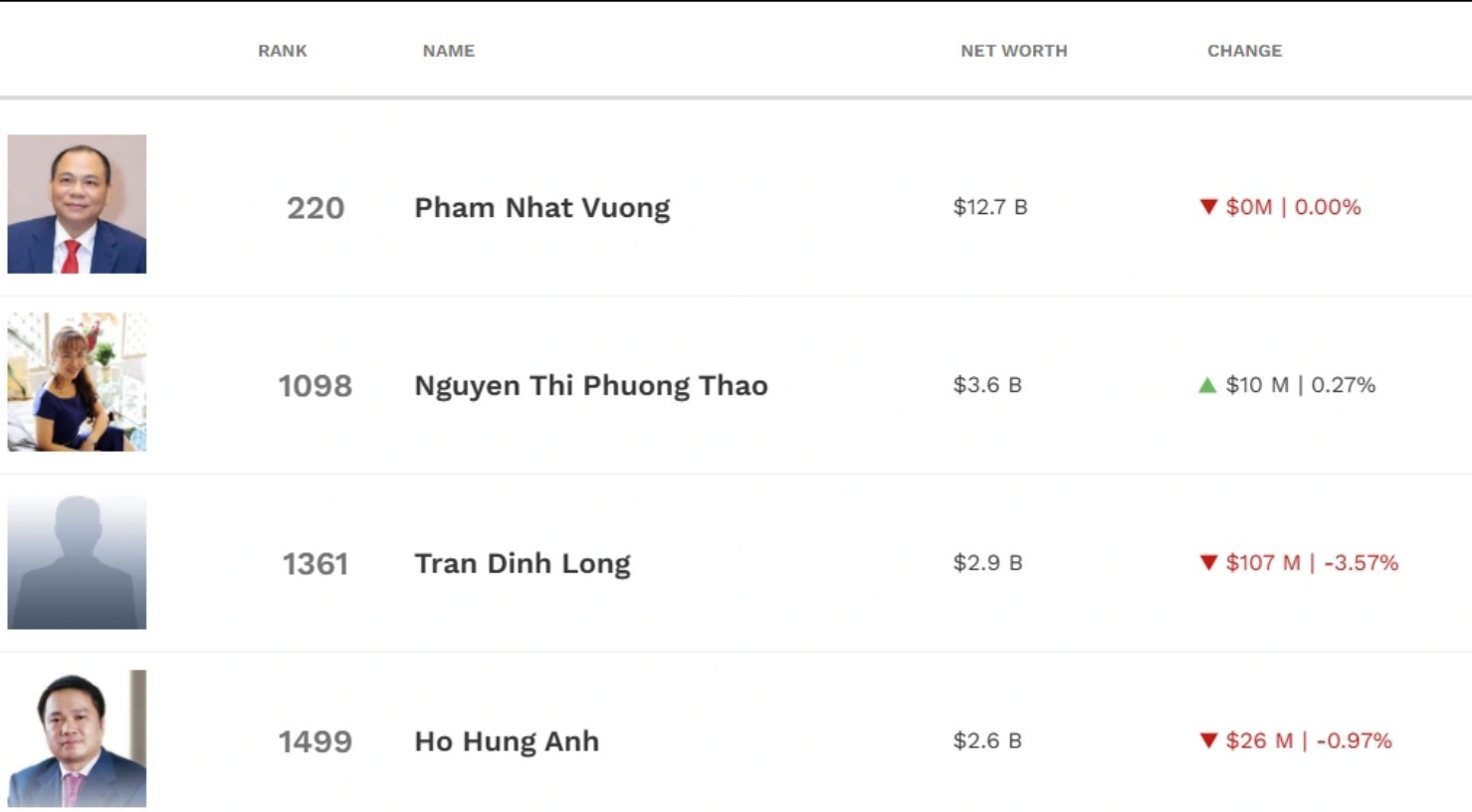 tai-san-ty-phu-viet-nam-bien-dong-manh-ba-nguyen-thi-phuong-thao-la-nguoi-duy-nhat-tang3-1757319839.jpg