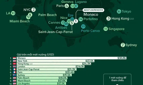 20 thị trường bất động sản đắt đỏ nhất thế giới, Monaco dẫn đầu với giá gần 40 nghìn USD mỗi mét vuông