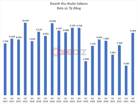 Lợi nhuận Sabeco xuống thấp nhất kể từ khi về tay tỷ phú Thái Lan, khoản đầu tư hơn 5 tỷ USD đã bốc hơi quá nửa